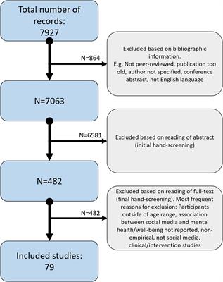 Frontiers | Social Media Use And Mental Health And Well-Being Among ...